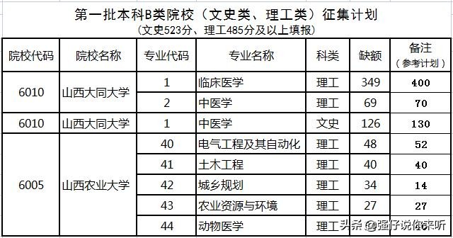 山西省大学招生遇冷，同大几乎“全军覆没”，中北、山大表现平平