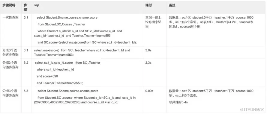 为什么阿里巴巴规定超过3张表，禁止JOIN？