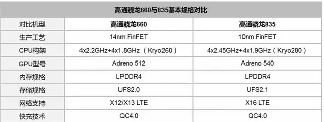 高通喜欢把骁龙8系列的一些成熟的技术用在6系列上,在骁龙660系列上