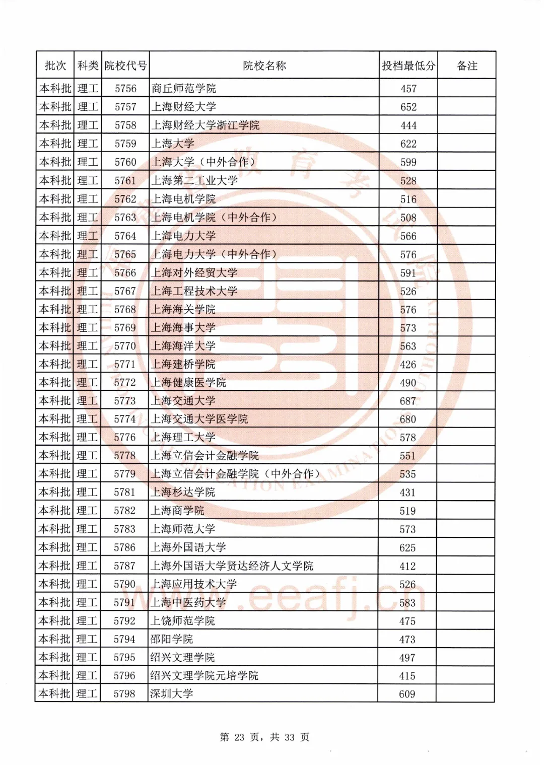 刚刚！福建2020本科批最低投档线公布！全部高校都有