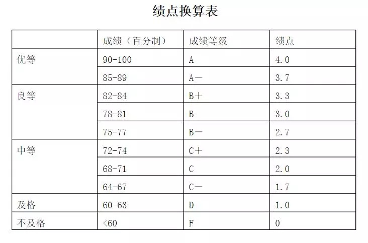 本科“绩点”只有2.0，还挂科，会影响考研吗？有什么补救措施？
