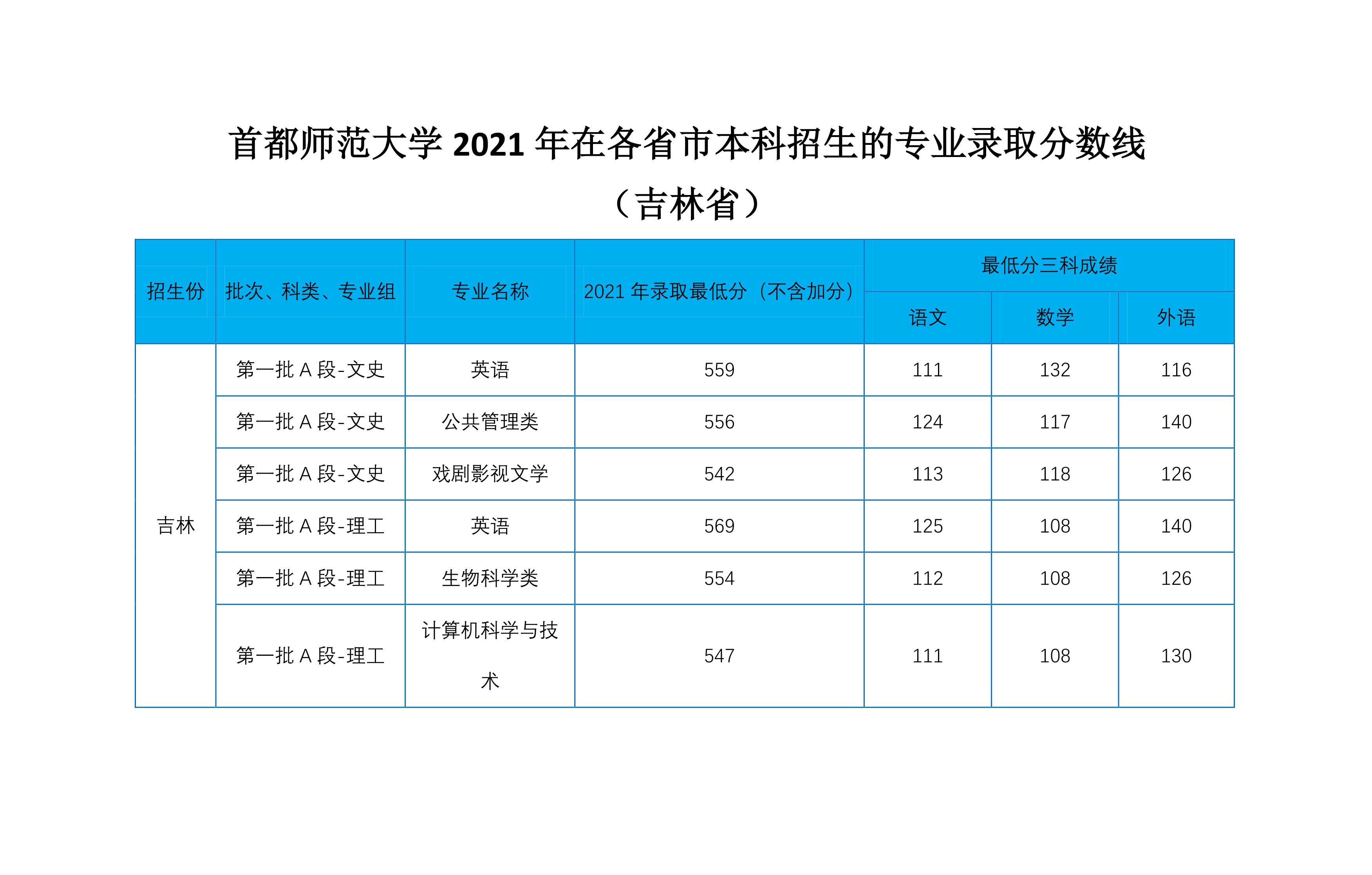 2022高考：首都师范大学2021年在各省市本科招生的专业录取分数线