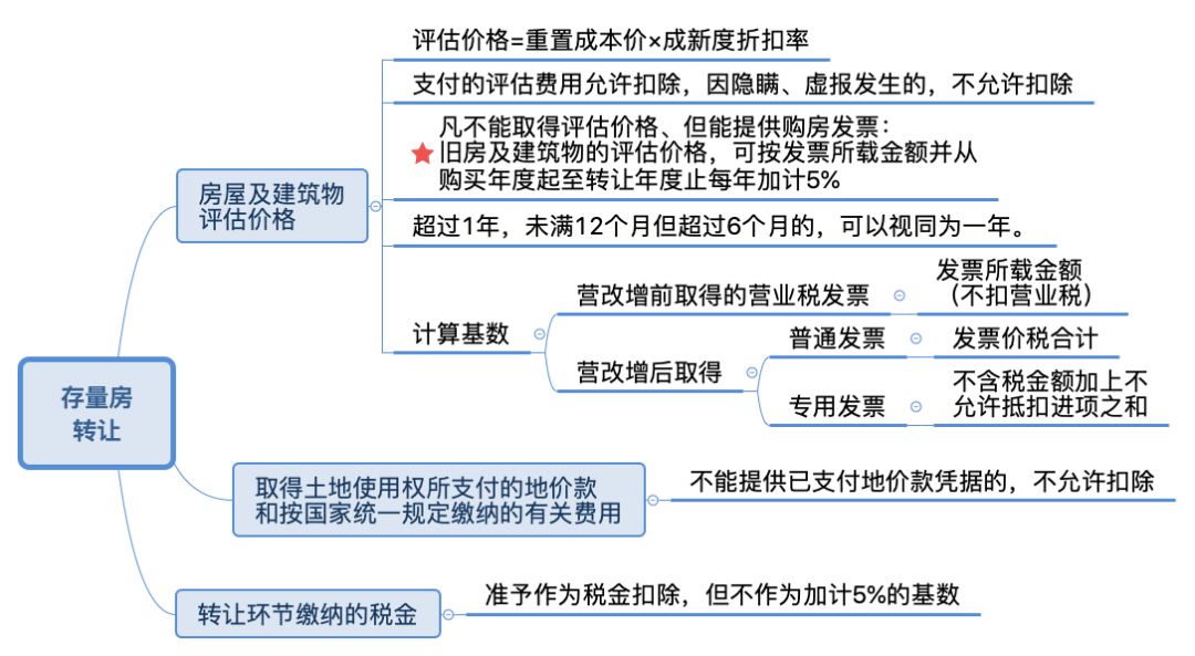 建议收藏！！一文全面读懂土地增值税（多图文详解，含案列解析）