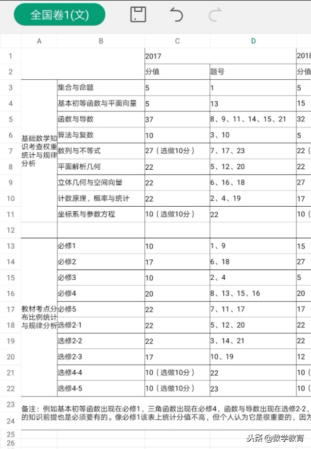 近三年高考数学，全国卷1文科，教材考点分布比例统计与规律分析