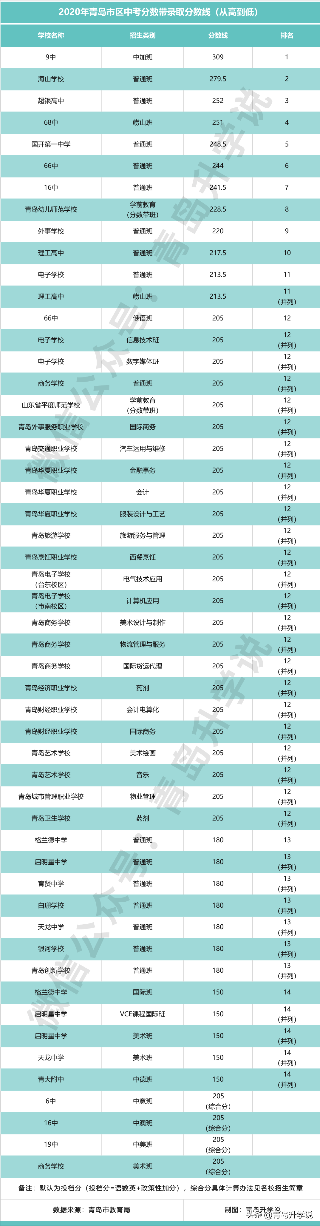 青岛公办普高二次录取！2021青岛中考志愿填报四部曲（三）