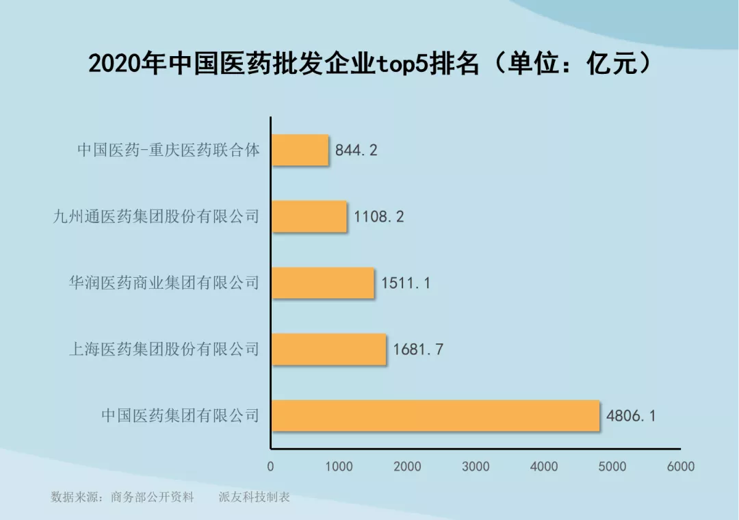 中国医药流通行业竞争格局及市场份额分析，集约化程度持续提高