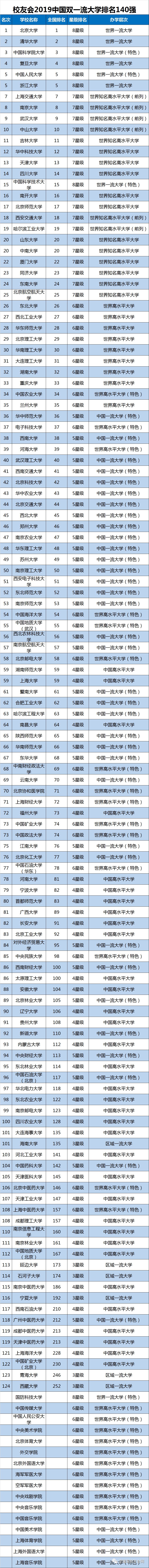 2019中国大学排名1200强发布及双一流院校排行榜
