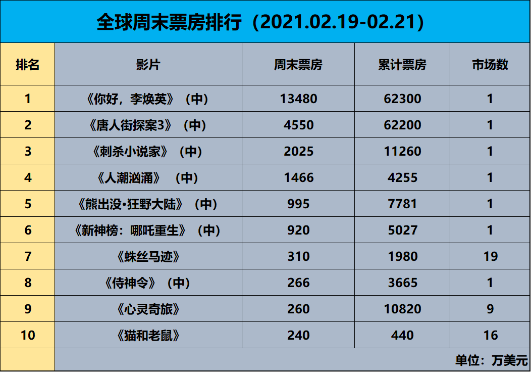 2022世界十大票房电影排名，十部值得看十遍的电影(附2022年最新排行榜前十名单)