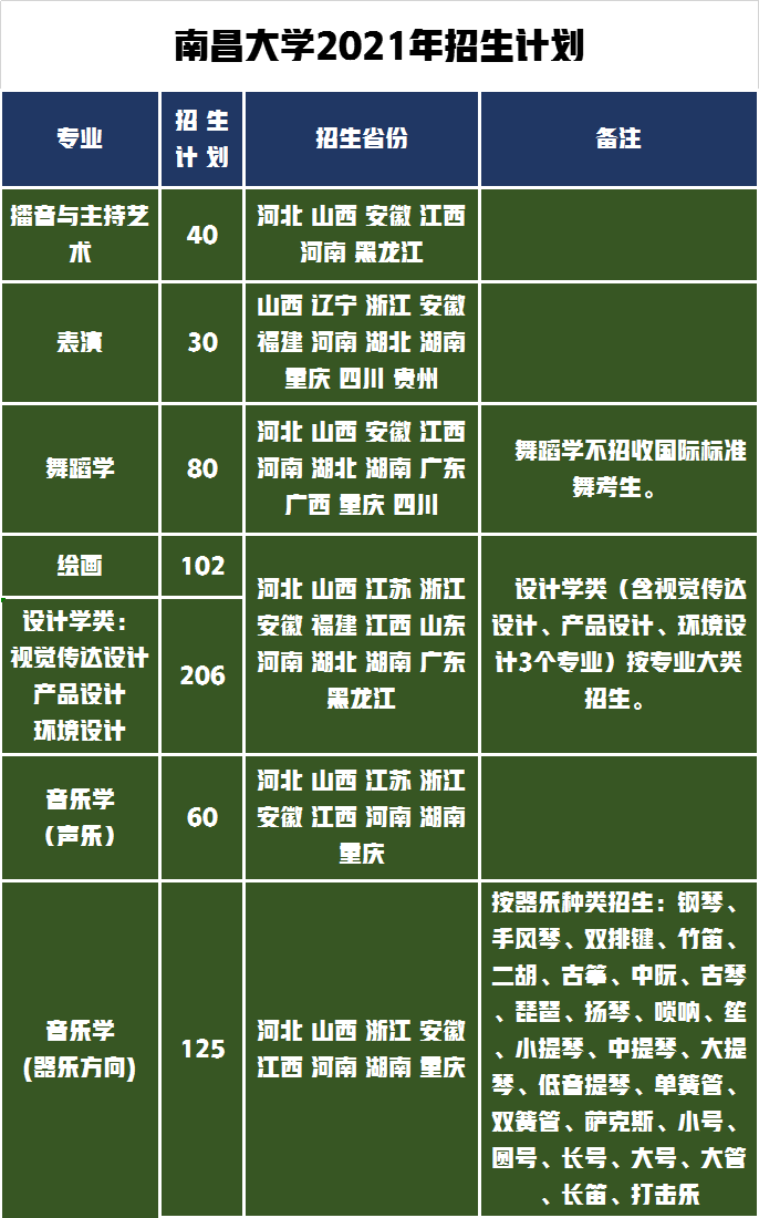 江西排名前10的大学艺术类招生的有多少所？南昌大学排第几？