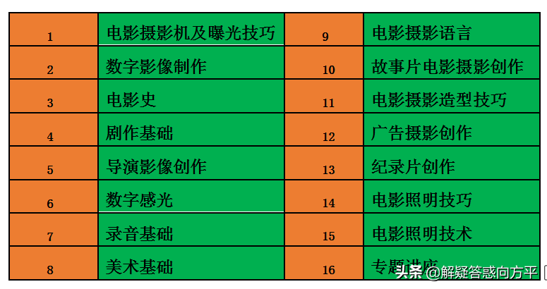 山东大学生退学考北京电影学院，是摄影进修班还是本科班，怎么考