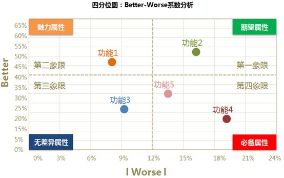 KANO模型，一個能解決你工作中90%煩惱的需求分析神器