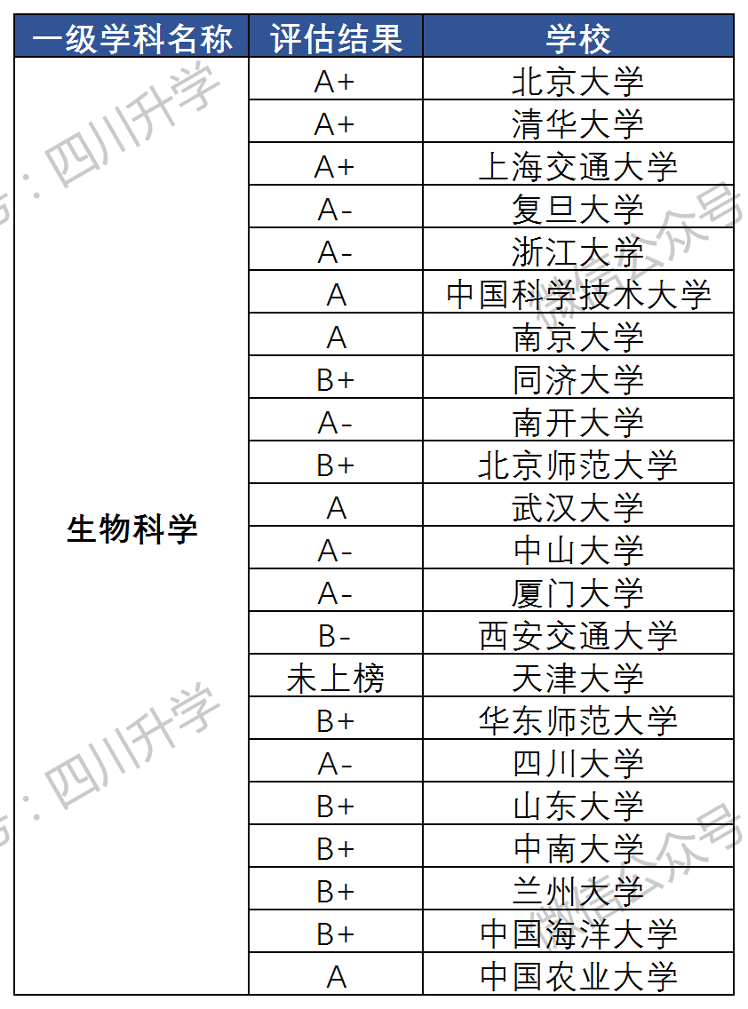 深度：强基计划生物科学专业解读——哪些院校值得申请？