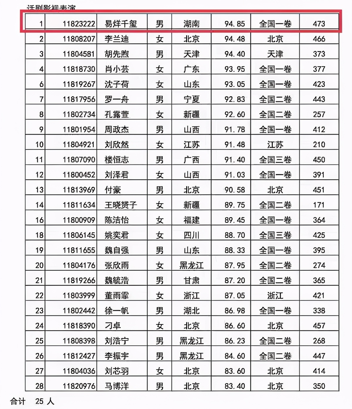 19岁当红偶像高考落榜！被曝总分307数学25，艺考中戏第6太遗憾