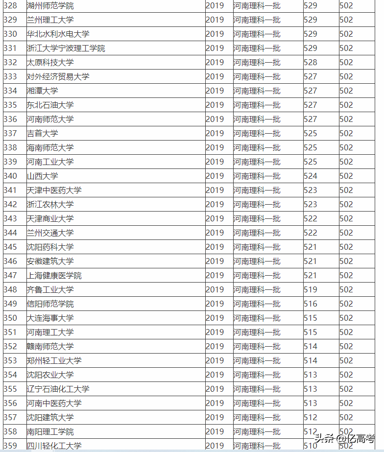 2019-2020全国一本大学排名及在河南的投档线（理科）