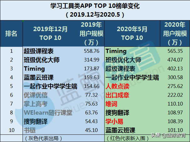 5月学习工具APP榜：学小易取代爱学入围TOP 10，小乔初驾涨幅最高