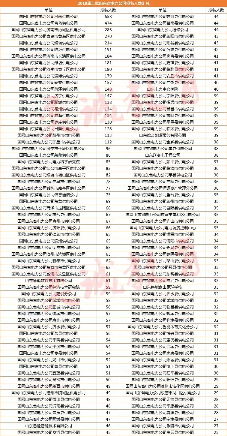 国网考试128家单位有招聘需求，需求人数近1000人，报考条件是？