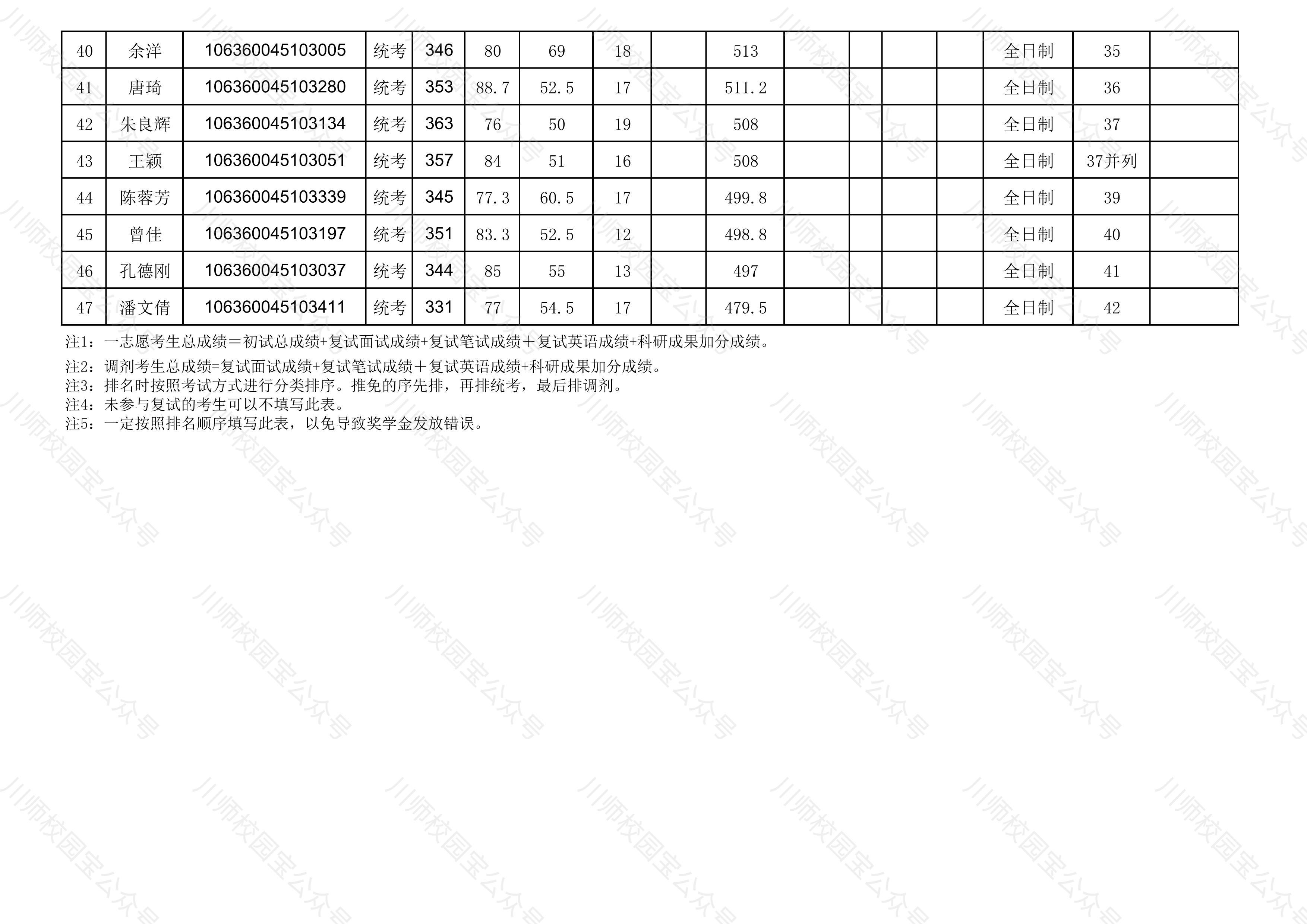 四川师范大学2020年文学院研究生招生复试成绩公示