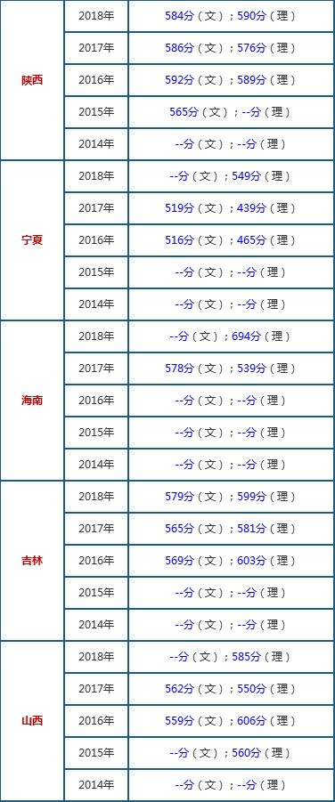 2019中国石油大学（华东）录取分数线预测-中石大历年录取分数线