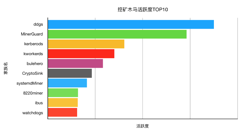 生存还是毁灭？一文读懂挖矿木马的战略战术