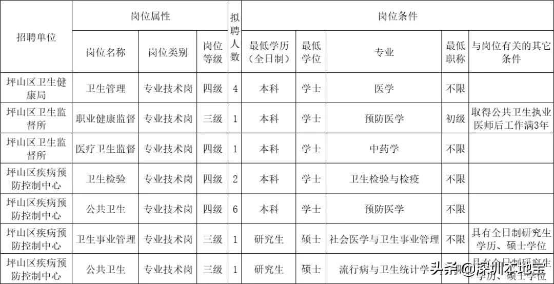 深圳招聘保健医生（严重缺人）