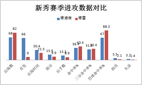 穆雷在cba哪个队打过(穆雷与穆迪埃，同是第七顺位，现在不可同日而语，未来或有一比)