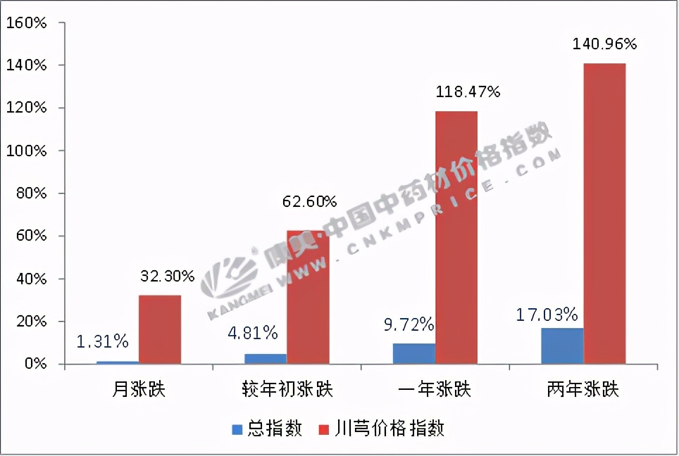 川芎價格,川芎價格2022最新價格