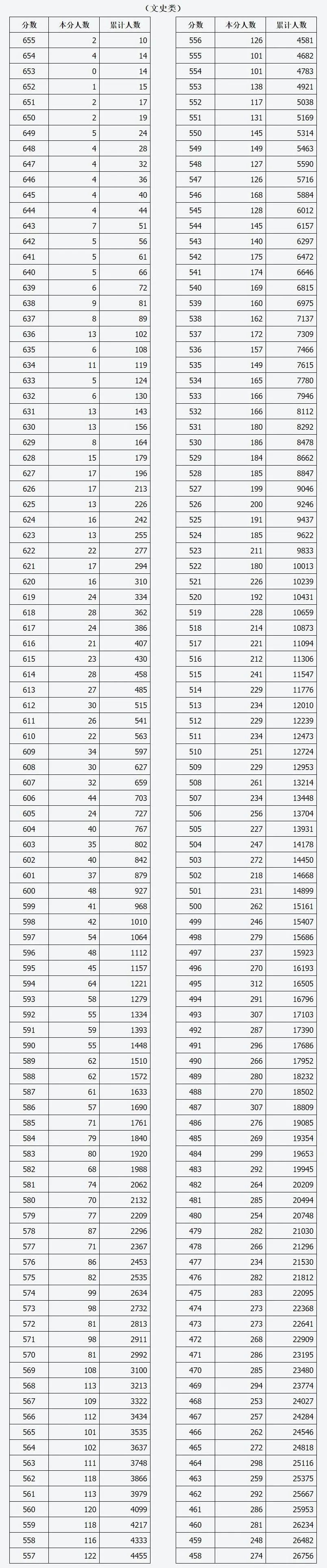 官方最新发布！2021高考一分一段表：陕西、山西、黑龙江、甘肃