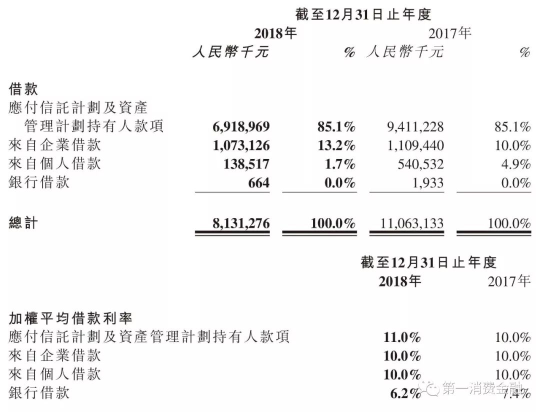 余额138亿，净利润3亿，这家助贷平台资金成本10.2%