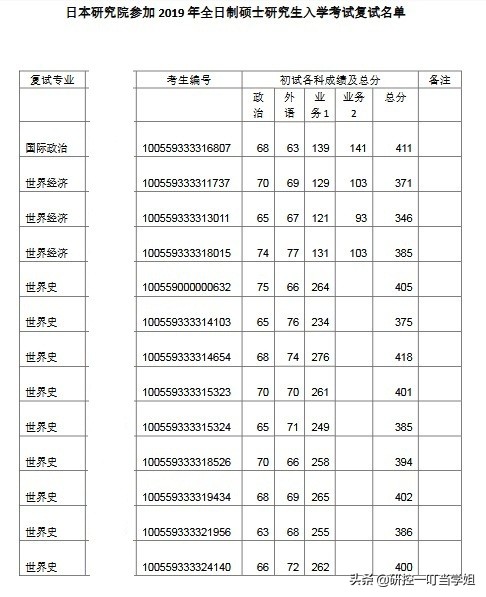 2019年南开大学考研各院系复试名单，看看哪个专业分数最高？