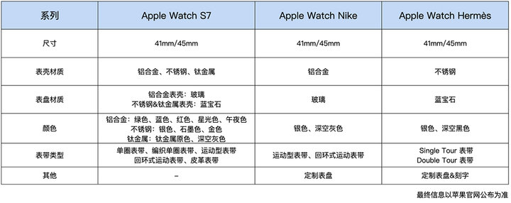 Apple Watch Series 7 预售开始了！一篇文章告诉你该不该入手