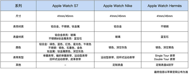 Apple Watch Series 7 预售开始了！一篇文章告诉你该不该入手