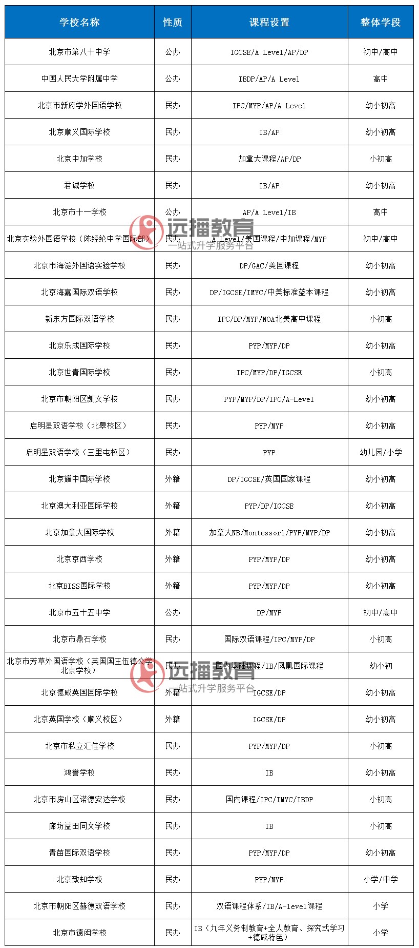2022年择校｜北京开设A-Level、IB、AP课程国际学校盘点