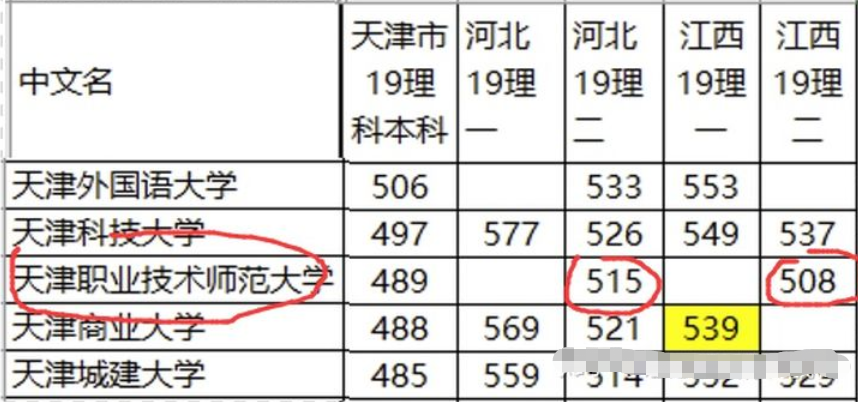 407分也能考“一本”？分数不高的考生注意，这些院校能“捡漏”