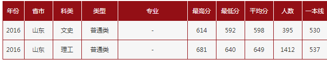 山东大学2016-2018鲁冀江浙黑吉辽录取分数