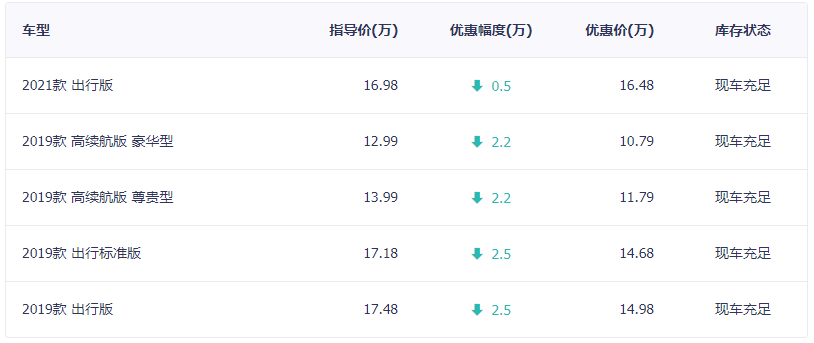 秦新能源享受补贴2万元还优惠0.5万元