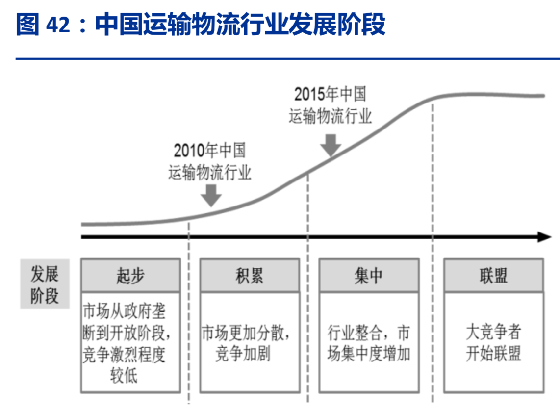 物流行业深度研究报告：需求如何推动行业发展？