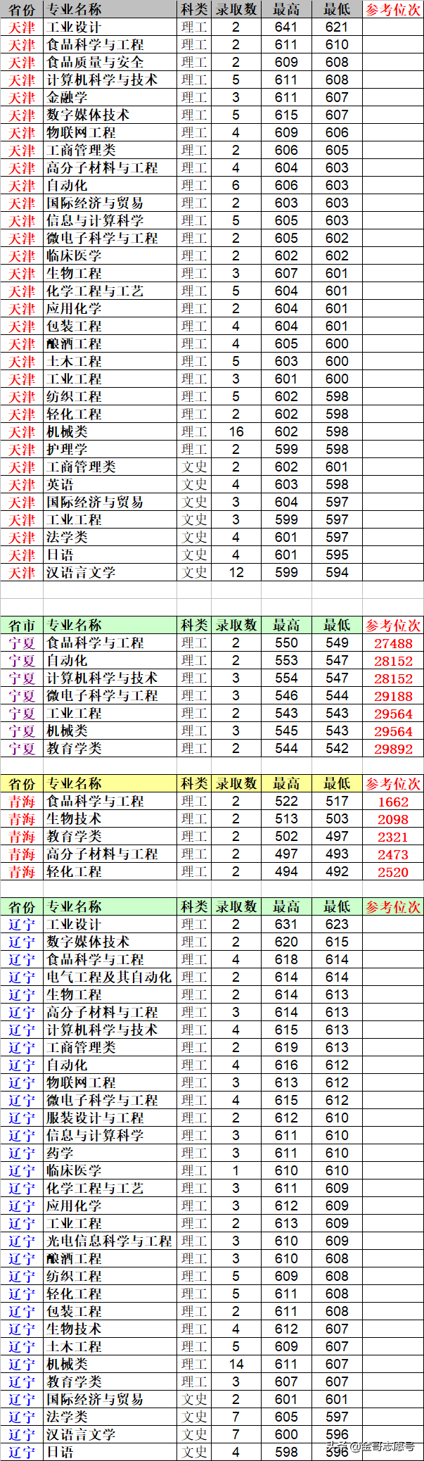 2019报考数据库：江南大学26省市各专业录取分数线，你能考上吗