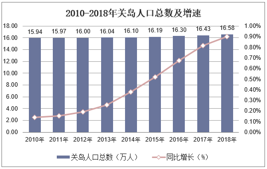 关岛首都人口(2010-2018年关岛人口总数及人口结构分析)