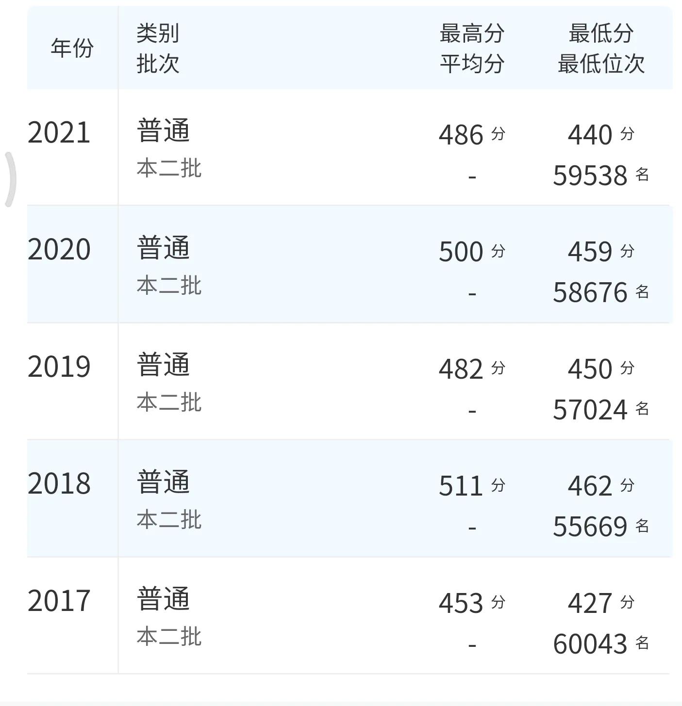 高考院校数据解读：曲阜师范大学（2021）