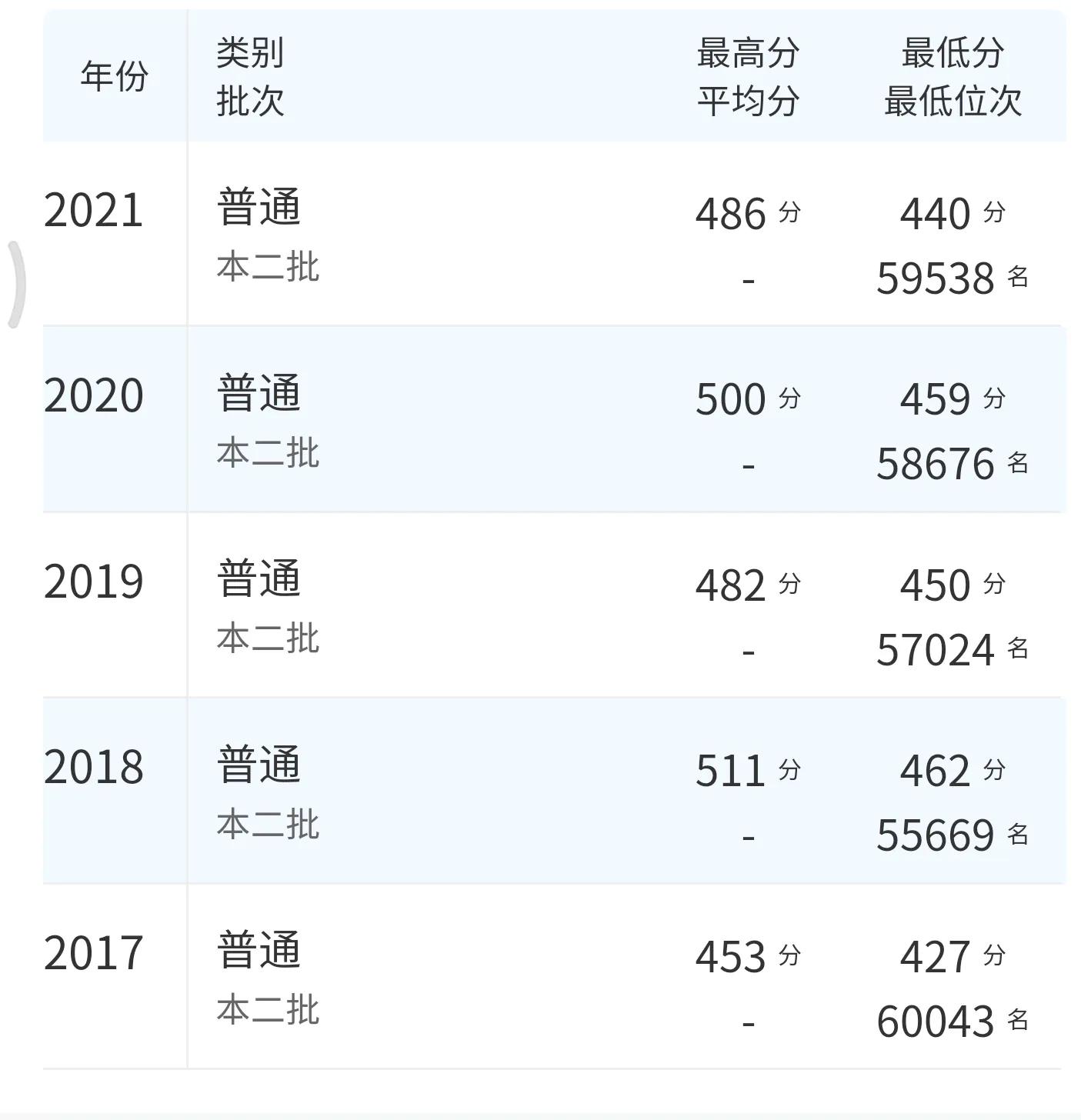 高考院校数据解读：曲阜师范大学（2021）