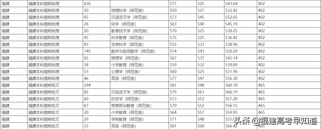 2021年福建高考生提前批师范类报考攻略出炉！附招生计划及录取分