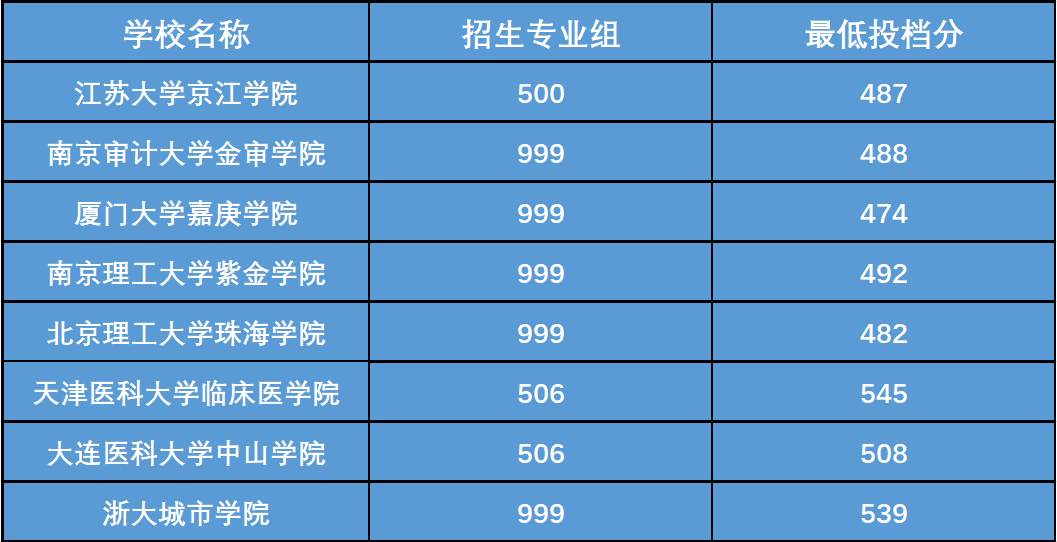 2022届福建考生志愿参考丨新高考首年招生录取数据分析