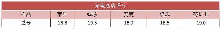 5款 iPhone 热门 20W 快充头，哪款最值得买？