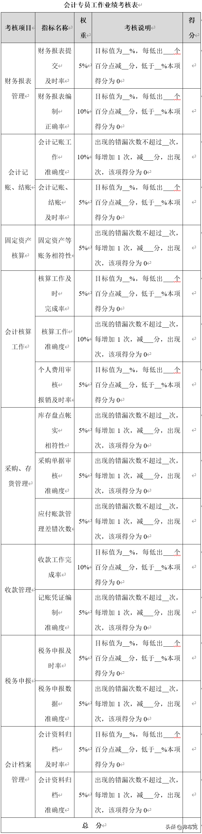 财务各岗位绩效考核办法：财务经理、会计、审计、出纳