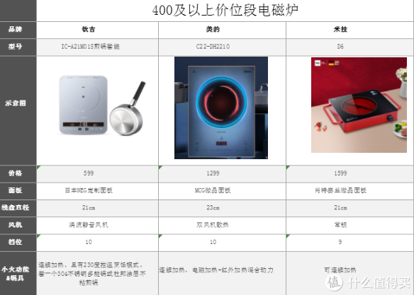 电磁炉选购攻略，一篇文章教你看懂市面百种电磁炉