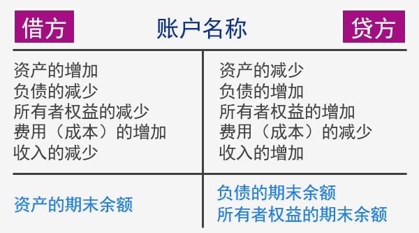 会计通识课讲义：会计科目，会计账户和借贷记账法