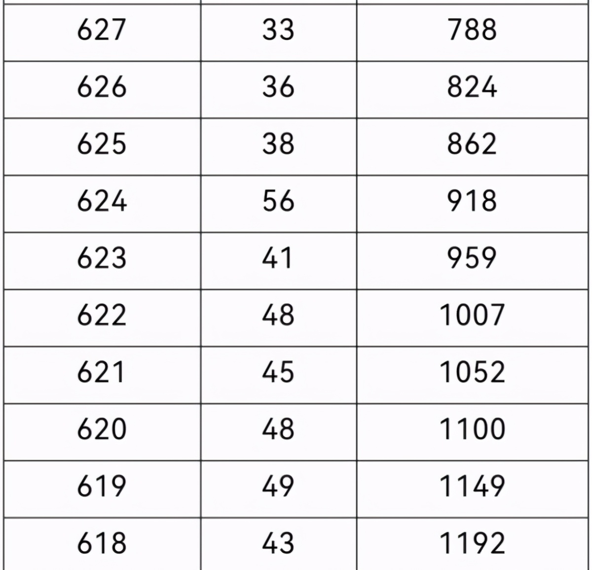 2021年重庆高考一分段表出炉