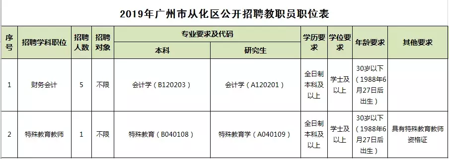 有编制！从化区教育系统公开招聘财务人员、特教教师！