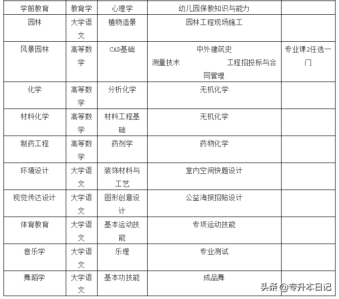 「汇总」2020年湖南专升本部分院校报名通知