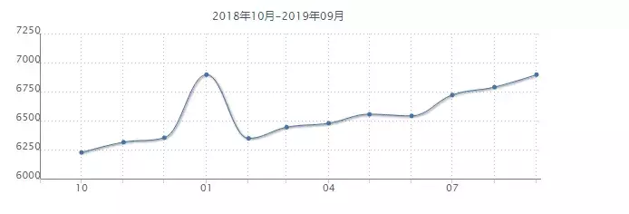 沈阳各小区最新房价出炉!五区突破10000元/平!看看你家房子值多少钱了?